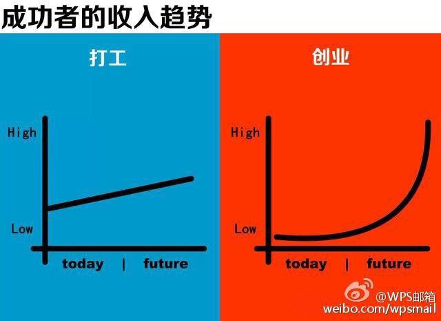 创业 VS 打工 创业 VS 打工
