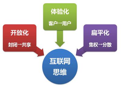 互连网思维 互连网思维